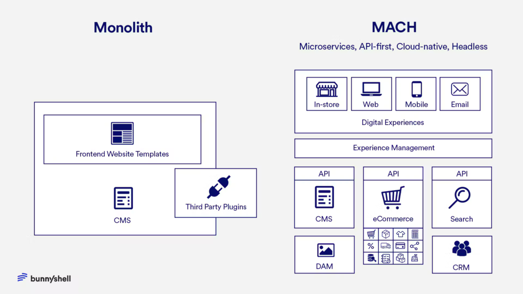 Microservices, API-first designs, Cloud-native SaaS, and Headless tech